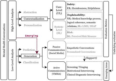 A review of the explainability and safety of conversational agents for mental health to identify avenues for improvement